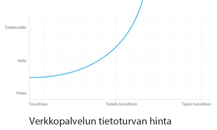 Tietoturvan hinta